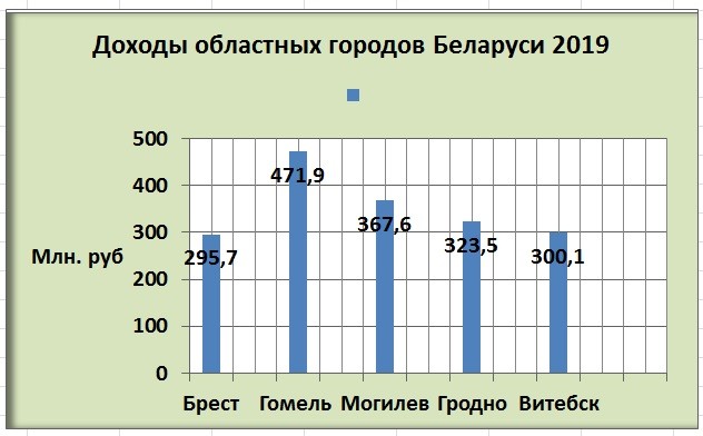 Доходы областных центров беларуси