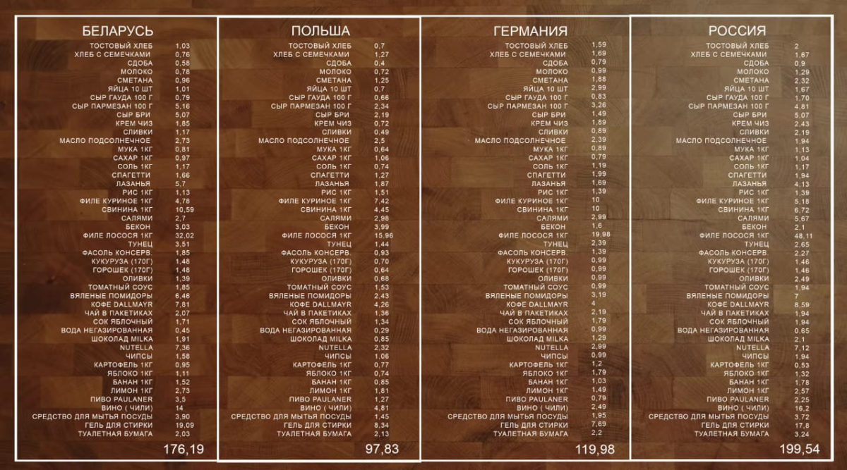 Цены на продукты в Беларуси, Могилев