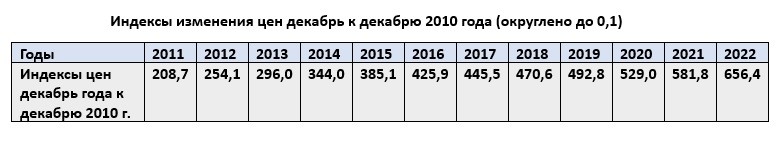 Цены в Беларуси, Могилеве за 12 лет изменились. Насколько?