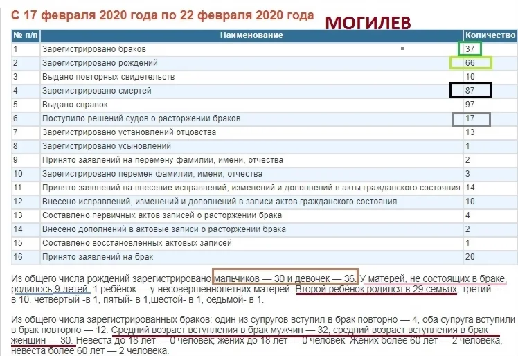 Разводы в Могилеве, родилось, умерли 2012-2022